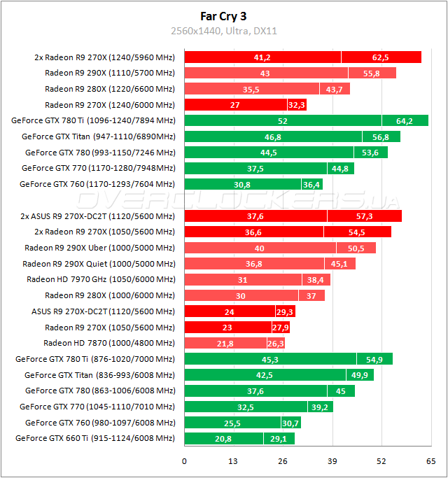 Тестирование ASUS R9270X-DC2T-2GD5 в CrossFireX