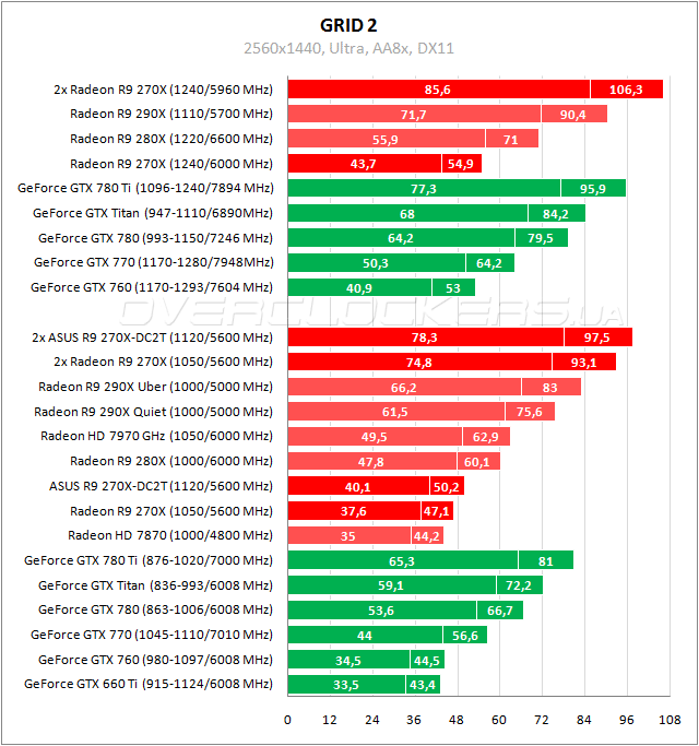 Тестирование ASUS R9270X-DC2T-2GD5 в CrossFireX