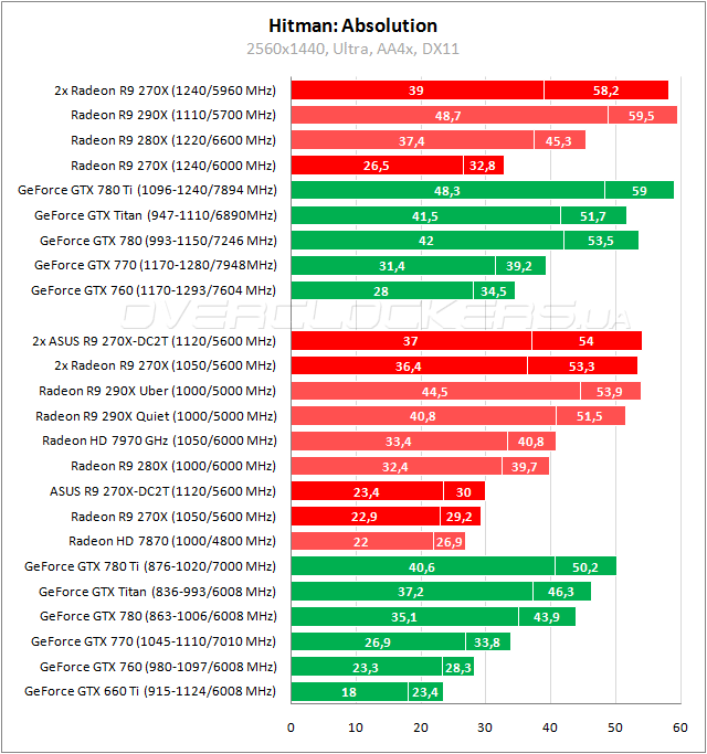 Тестирование ASUS R9270X-DC2T-2GD5 в CrossFireX