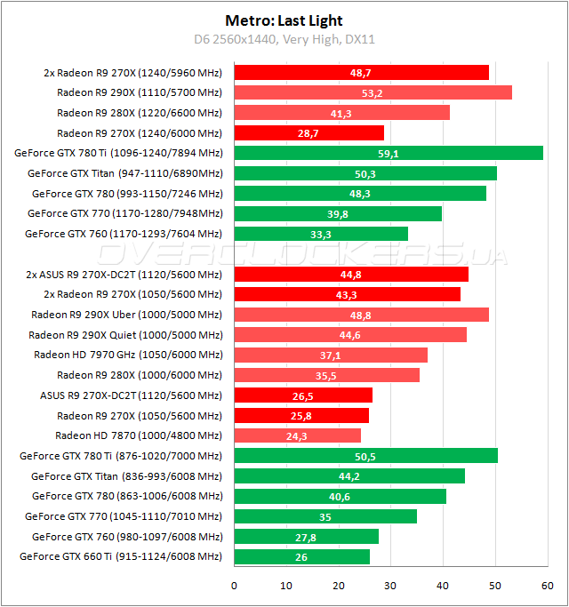 Тестирование ASUS R9270X-DC2T-2GD5 в CrossFireX