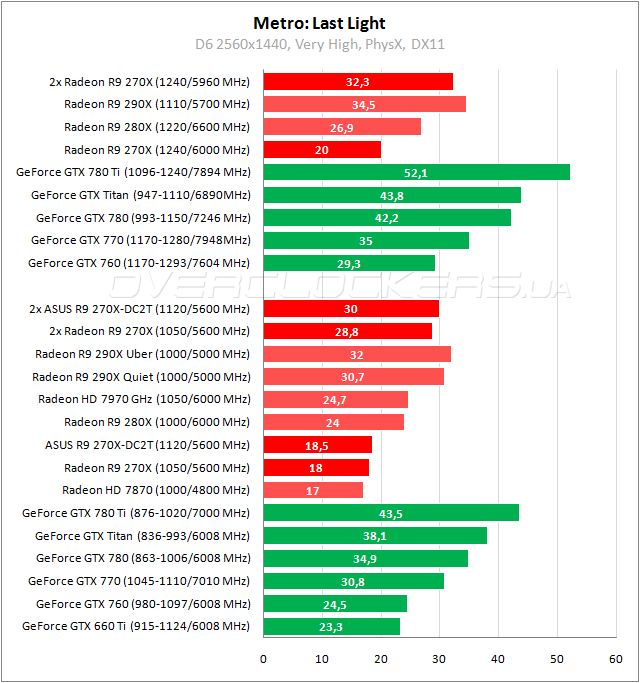 Тестирование ASUS R9270X-DC2T-2GD5 в CrossFireX