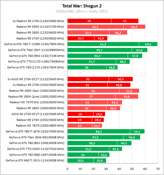 Тестирование ASUS R9270X-DC2T-2GD5 в CrossFireX