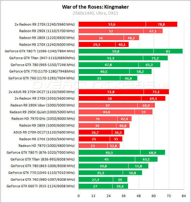 Тестирование ASUS R9270X-DC2T-2GD5 в CrossFireX