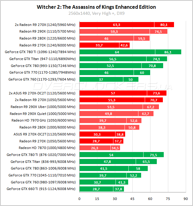 Тестирование ASUS R9270X-DC2T-2GD5 в CrossFireX