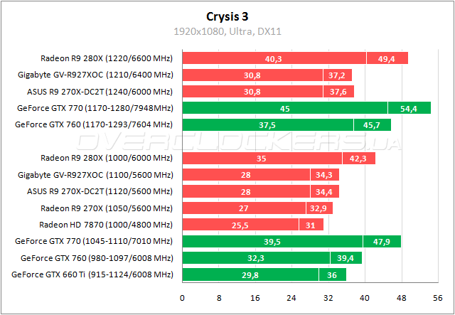 Тестирование Gigabyte GV-R927XOC-2GD