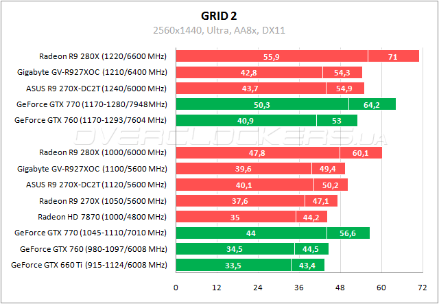 Тестирование Gigabyte GV-R927XOC-2GD