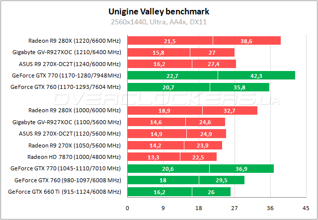 Тестирование Gigabyte GV-R927XOC-2GD