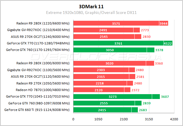 Тестирование Gigabyte GV-R927XOC-2GD