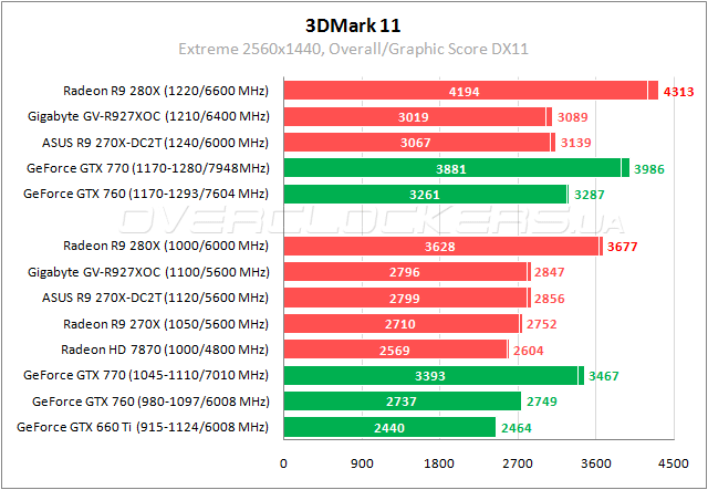 Тестирование Gigabyte GV-R927XOC-2GD