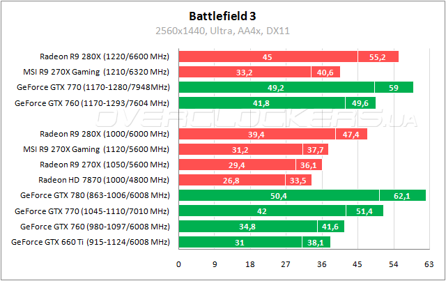 Тестирование MSI R9 270X Gaming 2G