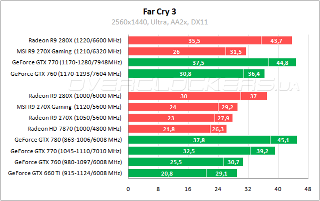 Тестирование MSI R9 270X Gaming 2G