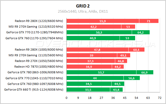 Тестирование MSI R9 270X Gaming 2G