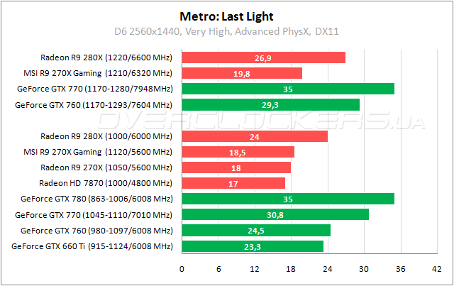 Тестирование MSI R9 270X Gaming 2G