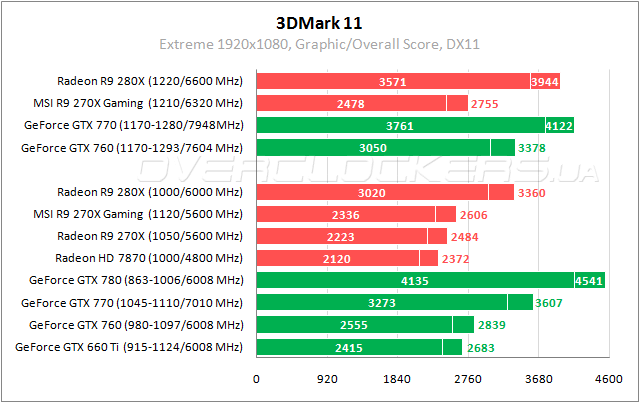 Тестирование MSI R9 270X Gaming 2G