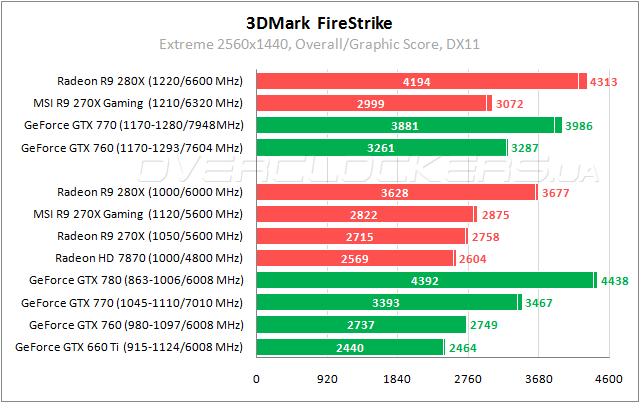 Тестирование MSI R9 270X Gaming 2G