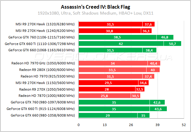 Тестирование MSI R9 270X Hawk