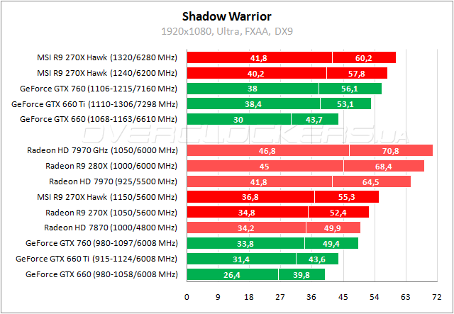 Тестирование MSI R9 270X Hawk