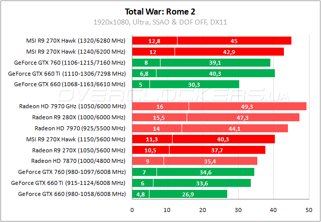 Тестирование MSI R9 270X Hawk