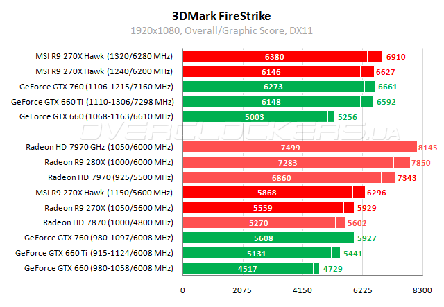 Gtx 1050 sale vs r9 270x