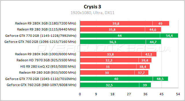 Тестирование HIS R9 280 IceQ X2 OC