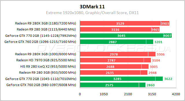 Тестирование HIS R9 280 IceQ X2 OC