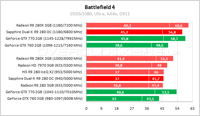 Тестирование видеокарты Sapphire Dual-X R9 280 OC With Boost