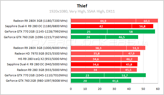 Тестирование видеокарты Sapphire Dual-X R9 280 OC With Boost