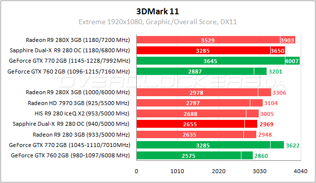 Тестирование видеокарты Sapphire Dual-X R9 280 OC With Boost