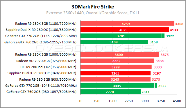 Тестирование видеокарты Sapphire Dual-X R9 280 OC With Boost