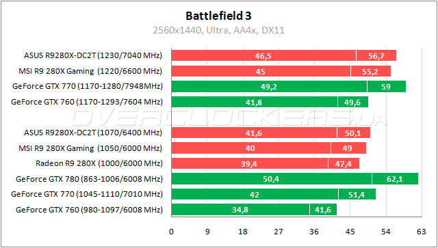 Тестирование ASUS R9280X-DC2T-3GD5