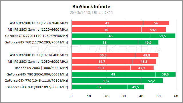 Тестирование ASUS R9280X-DC2T-3GD5