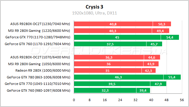 Тестирование ASUS R9280X-DC2T-3GD5