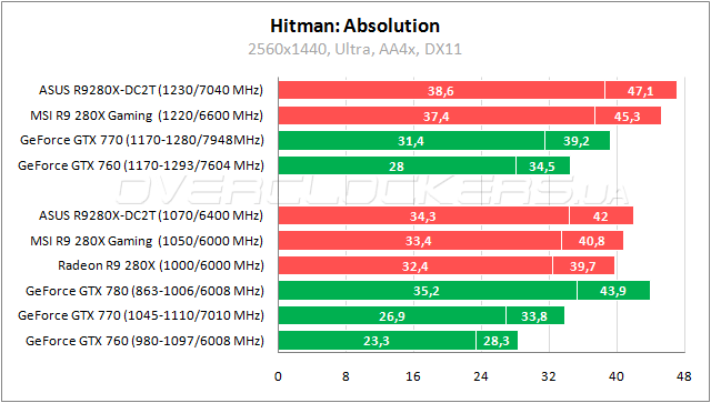 Тестирование ASUS R9280X-DC2T-3GD5