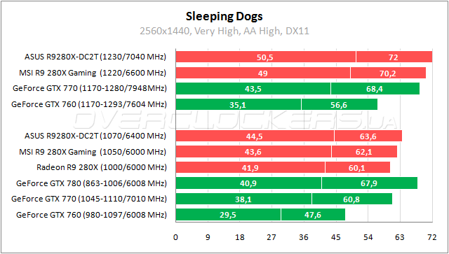 Тестирование ASUS R9280X-DC2T-3GD5