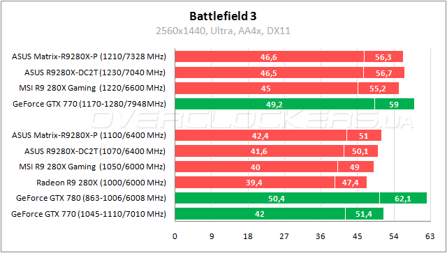 Тестирование ASUS Radeon R9 280X Matrix Platinum