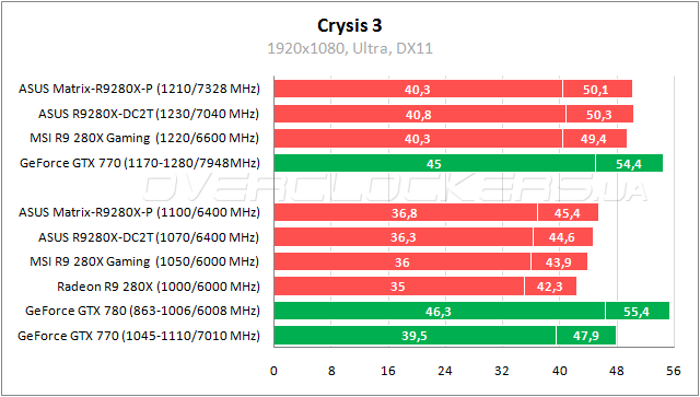 Тестирование ASUS Radeon R9 280X Matrix Platinum