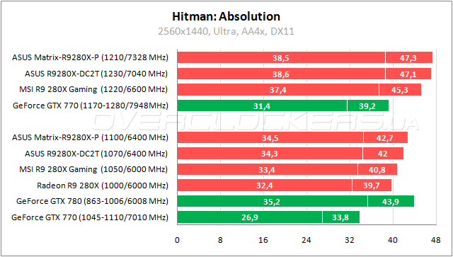 Тестирование ASUS Radeon R9 280X Matrix Platinum