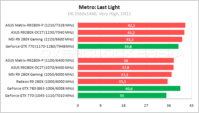 Тестирование ASUS Radeon R9 280X Matrix Platinum