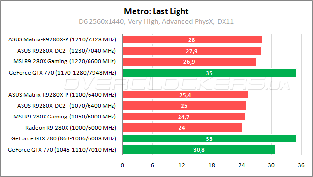 Тестирование ASUS Radeon R9 280X Matrix Platinum