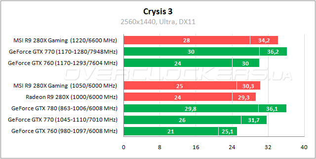 Тестирование MSI R9 280X Gaming 3G