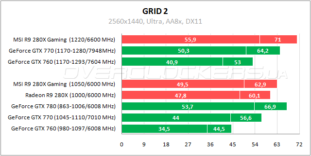 Тестирование MSI R9 280X Gaming 3G