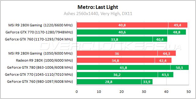 Тестирование MSI R9 280X Gaming 3G