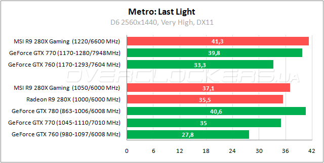 Тестирование MSI R9 280X Gaming 3G