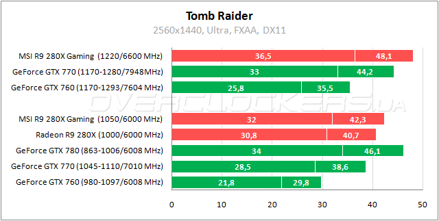 Тестирование MSI R9 280X Gaming 3G