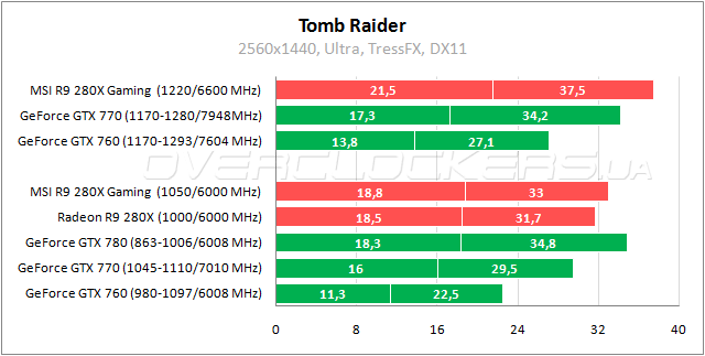 Тестирование MSI R9 280X Gaming 3G