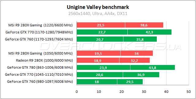 Тестирование MSI R9 280X Gaming 3G