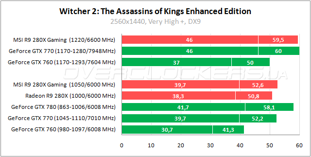 Тестирование MSI R9 280X Gaming 3G