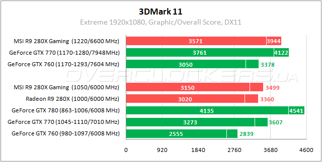 Тестирование MSI R9 280X Gaming 3G