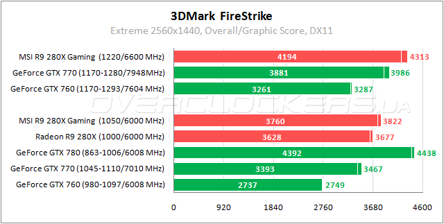 Тестирование MSI R9 280X Gaming 3G