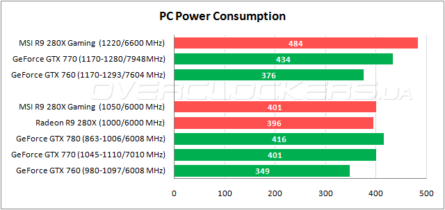 Энергопотребление MSI R9 280X Gaming 3G